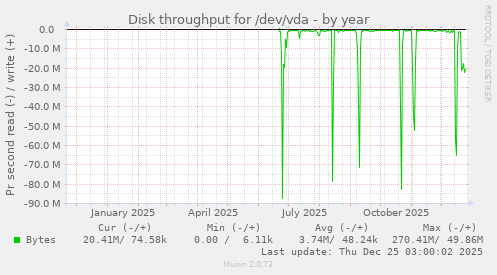 Disk throughput for /dev/vda