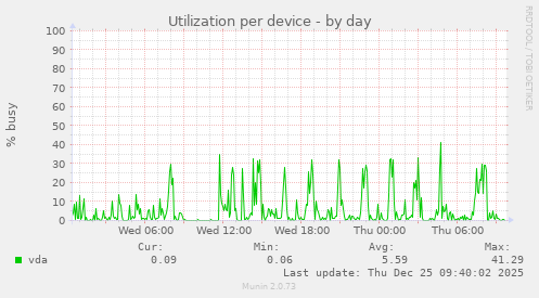 Utilization per device
