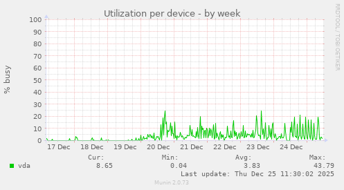 Utilization per device