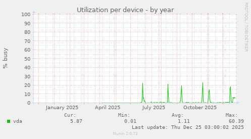 Utilization per device