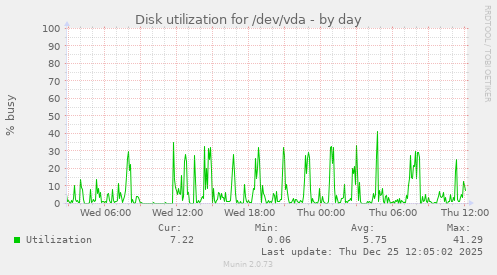 Disk utilization for /dev/vda