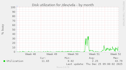 Disk utilization for /dev/vda