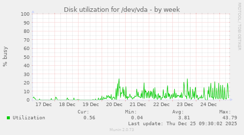 Disk utilization for /dev/vda