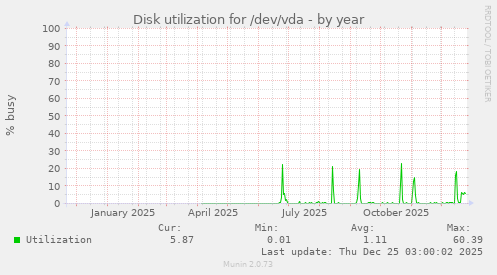 Disk utilization for /dev/vda