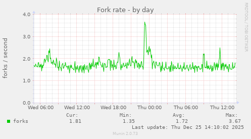 Fork rate