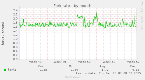 Fork rate