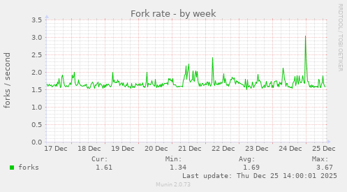 Fork rate