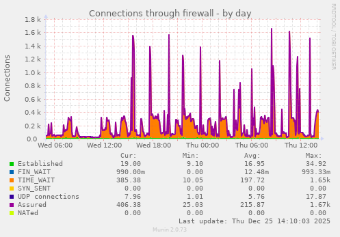 Connections through firewall