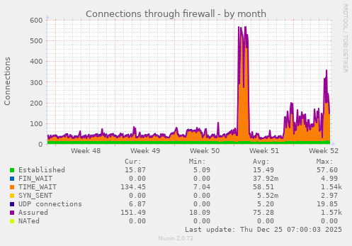 Connections through firewall