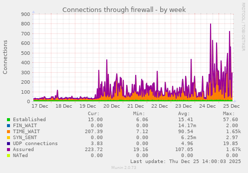 Connections through firewall