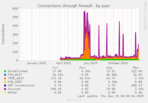 Connections through firewall