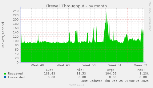 Firewall Throughput