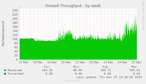 Firewall Throughput