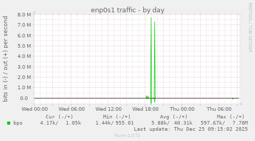 enp0s1 traffic