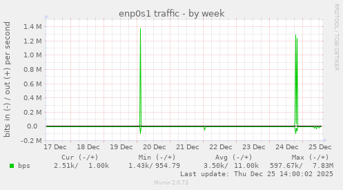 enp0s1 traffic