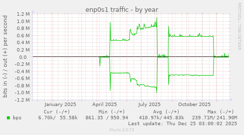 enp0s1 traffic