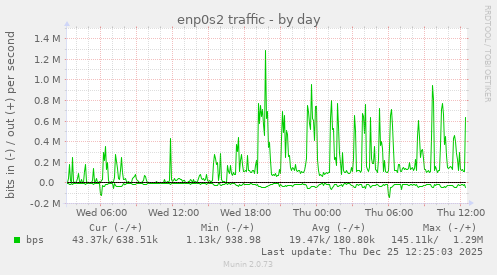 enp0s2 traffic