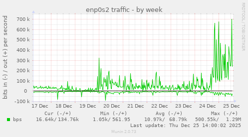 enp0s2 traffic