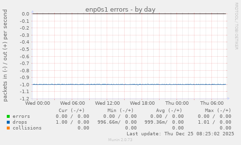 enp0s1 errors