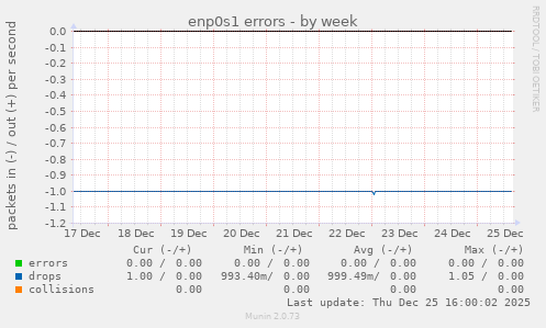 enp0s1 errors