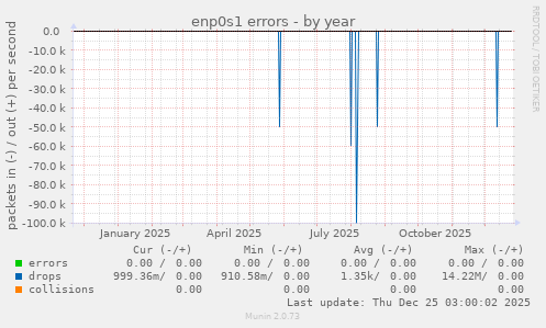enp0s1 errors