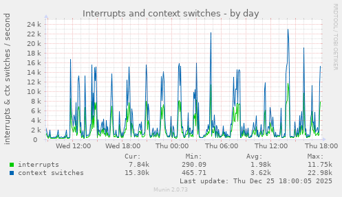 Interrupts and context switches