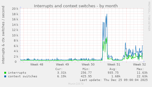 Interrupts and context switches