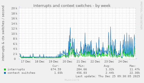 Interrupts and context switches