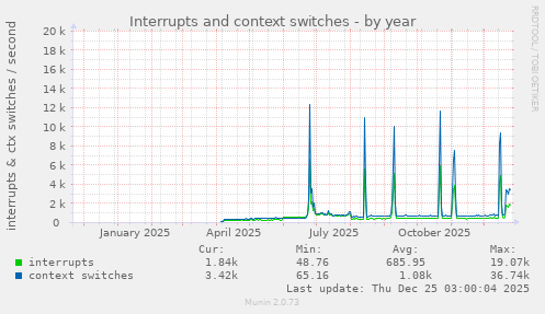 Interrupts and context switches