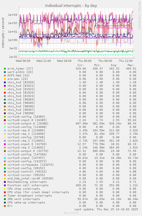 Individual interrupts
