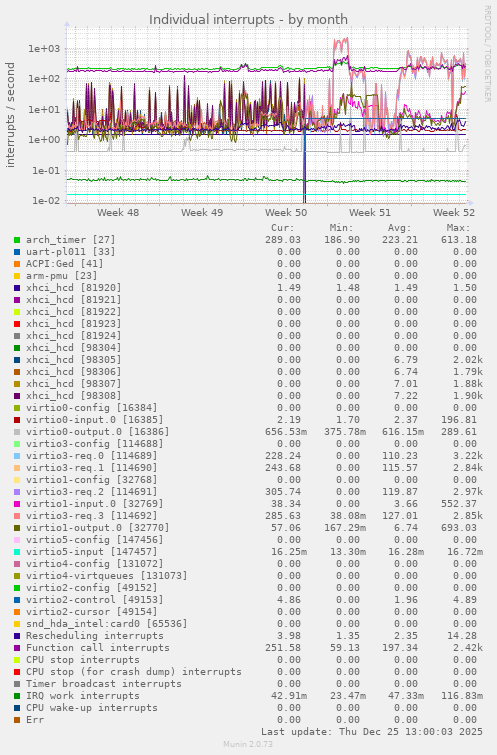 Individual interrupts
