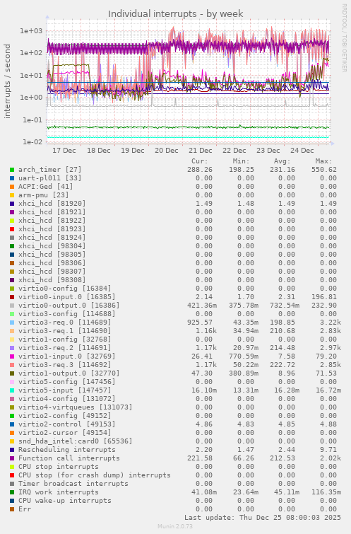 Individual interrupts