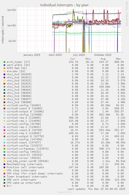 Individual interrupts