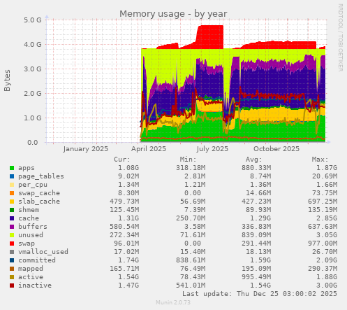Memory usage
