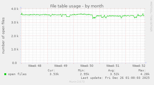 File table usage