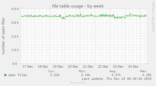 File table usage