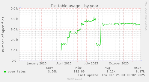 File table usage