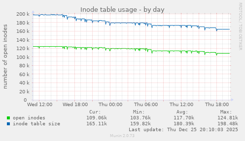 Inode table usage