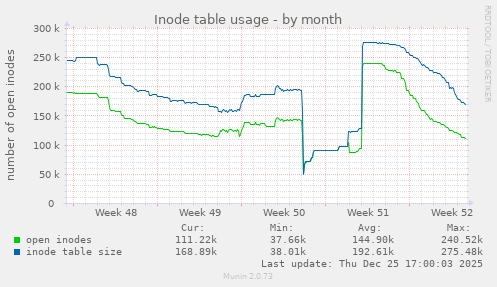Inode table usage