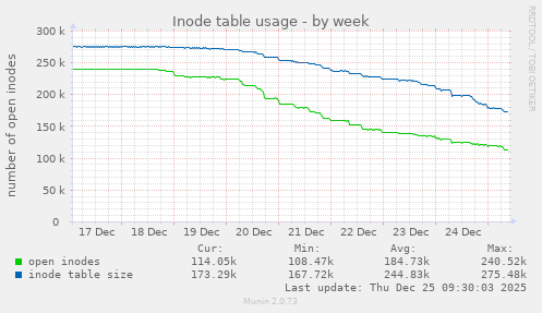 Inode table usage