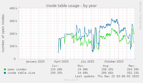 Inode table usage