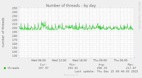 Number of threads