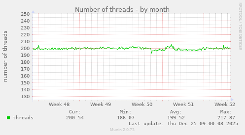 Number of threads