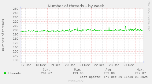 Number of threads