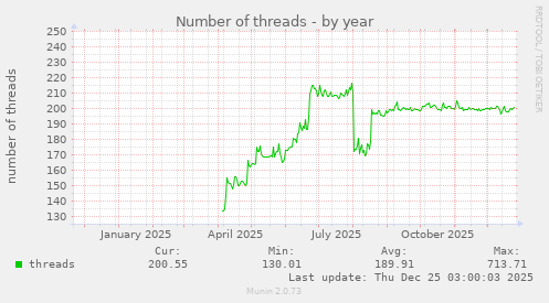 Number of threads
